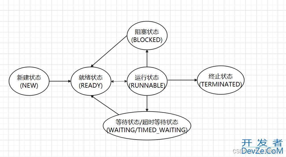 Java线程的6种状态及转化方式