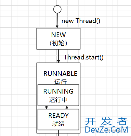 Java线程的6种状态及转化方式