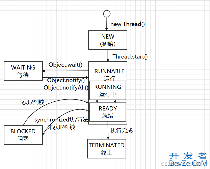 Java线程的6种状态及转化方式