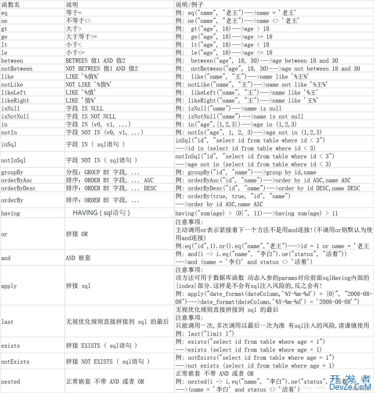 关于QueryWrapper高级使用示例