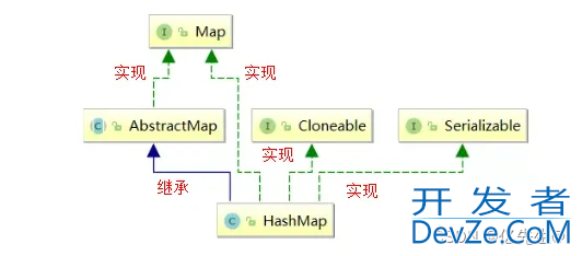 关于HashMap源码解读