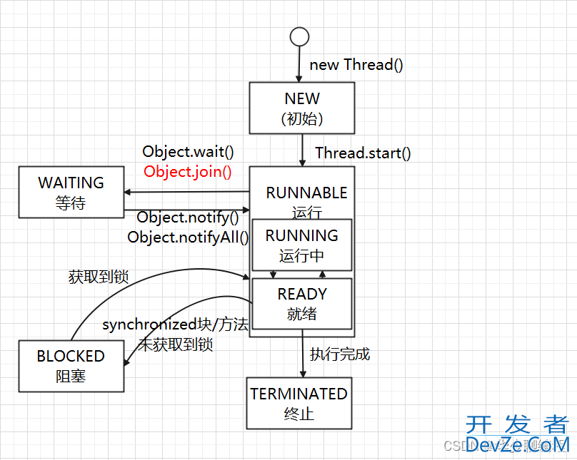 Java线程的6种状态及转化方式