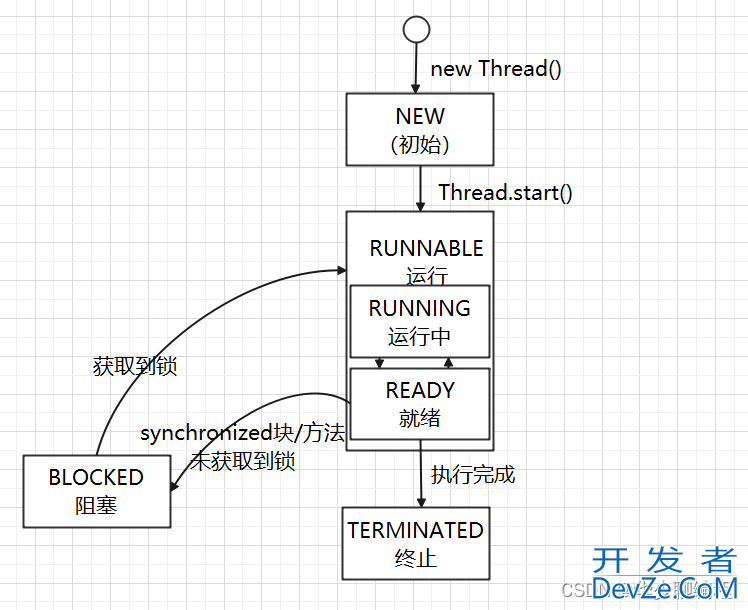 Java线程的6种状态及转化方式