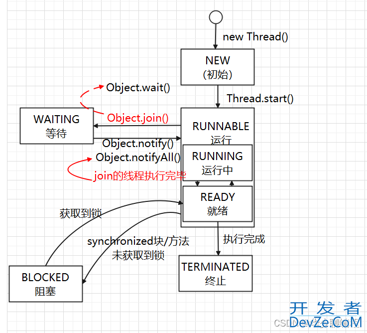 Java线程的6种状态及转化方式