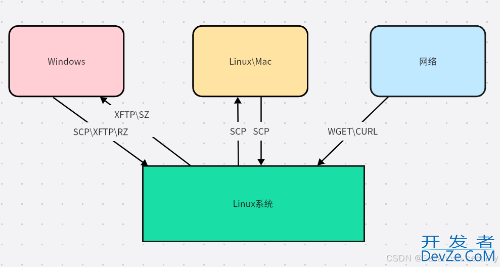 Linux文件传输及解决yum安装失效的方法