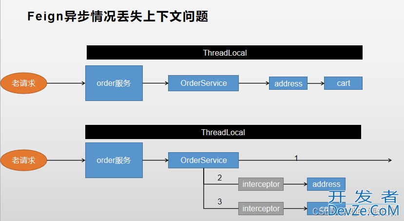 如何解决异步任务上下文丢失问题