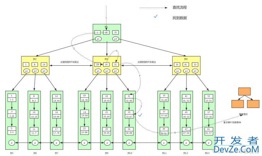 MySql索引原理和SQL优化方式