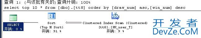 SQL Server的Descending Indexes降序索引实例展示