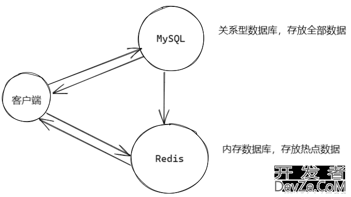 MySQL的缓存策略方式