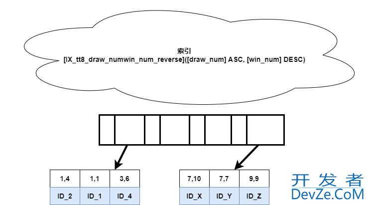 SQL Server的Descending Indexes降序索引实例展示