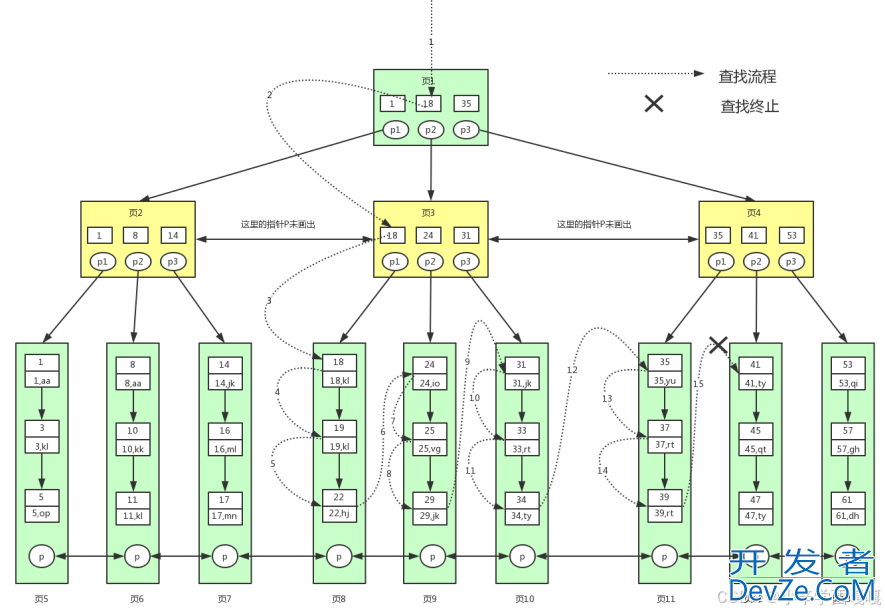 MySql索引原理和SQL优化方式