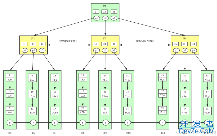 MySql索引原理和SQL优化方式