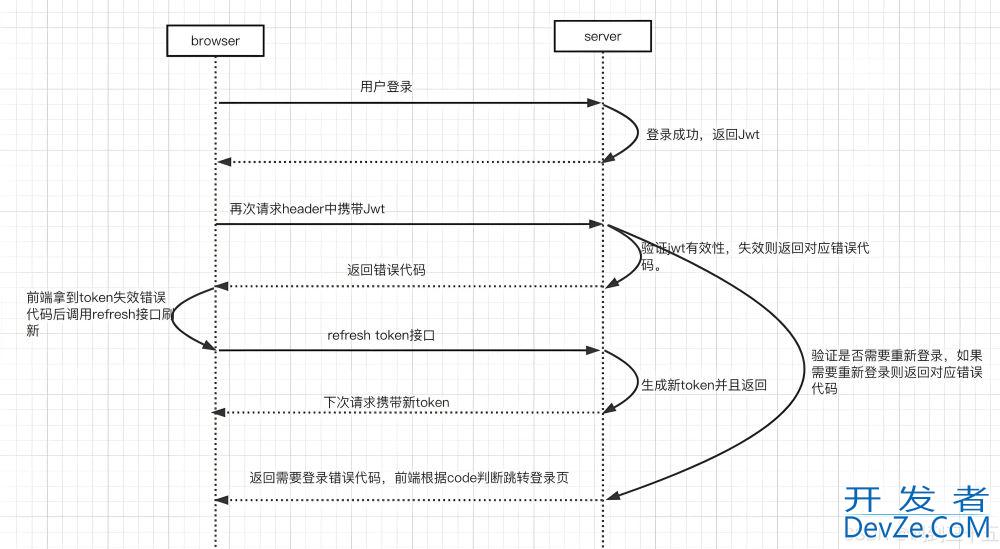 SpringBoot中基于JWT的单token授权和续期方案步骤详解