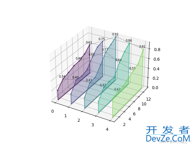 怎么使用python绘制3D瀑布图