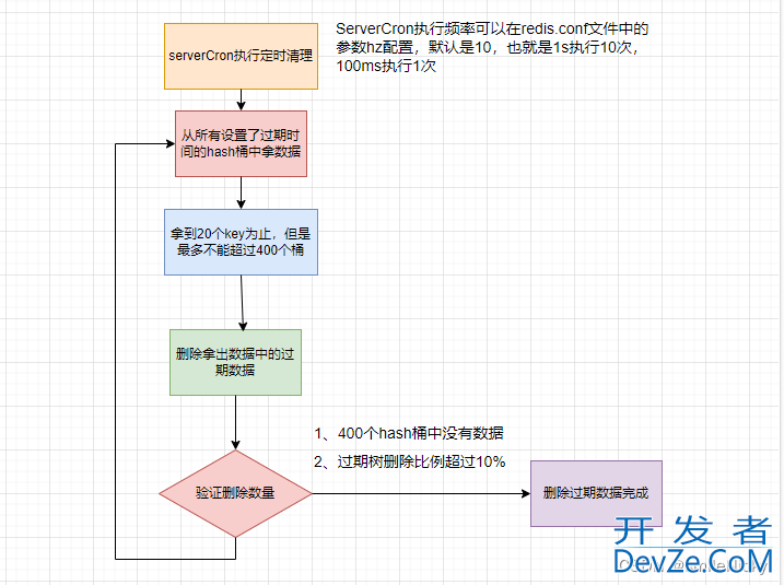 Redis中key过期策略的实现