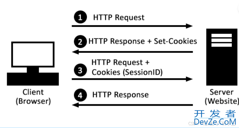 Spring MVC 文件、cookies的接收 与REST响应详解