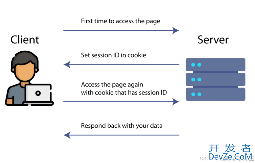 Spring MVC 文件、cookies的接收 与REST响应详解