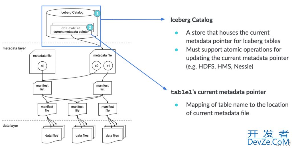 Apache Iceberg 底层数据查询原理解析