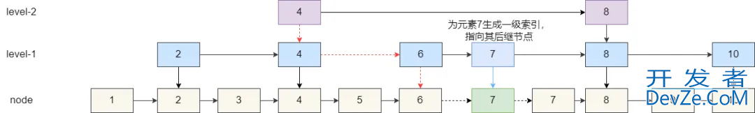 Redis 使用跳表实现有序集合的方法