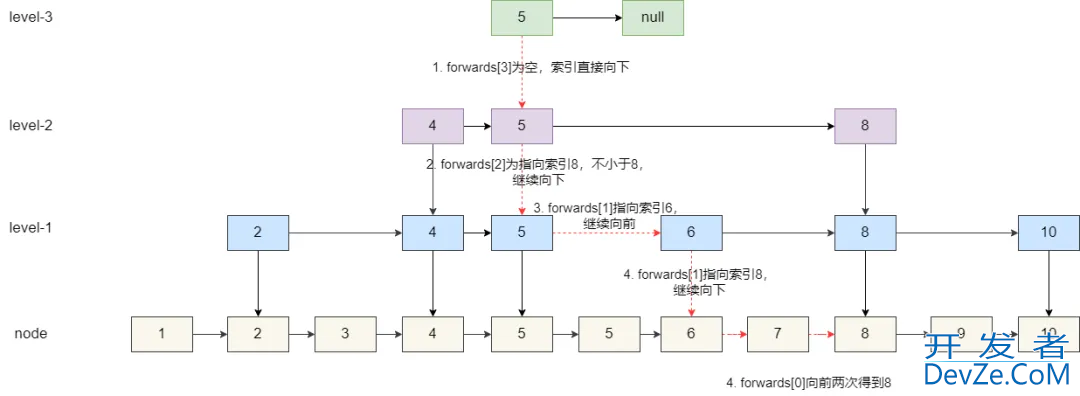 Redis 使用跳表实现有序集合的方法