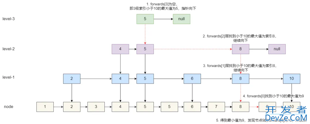 Redis 使用跳表实现有序集合的方法