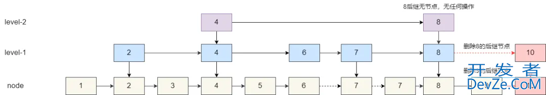 Redis 使用跳表实现有序集合的方法