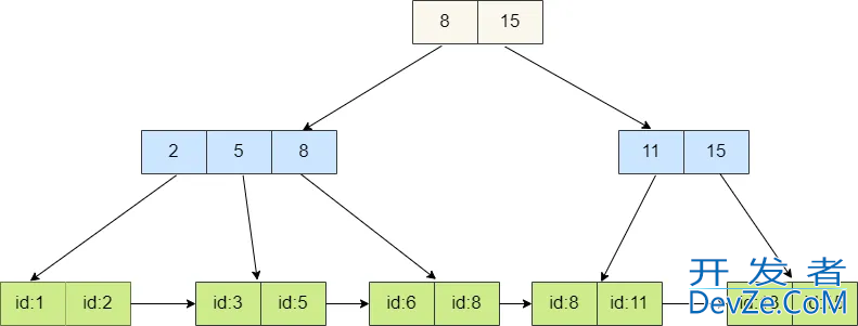 Redis 使用跳表实现有序集合的方法