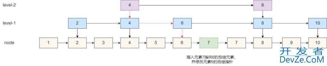 Redis 使用跳表实现有序集合的方法