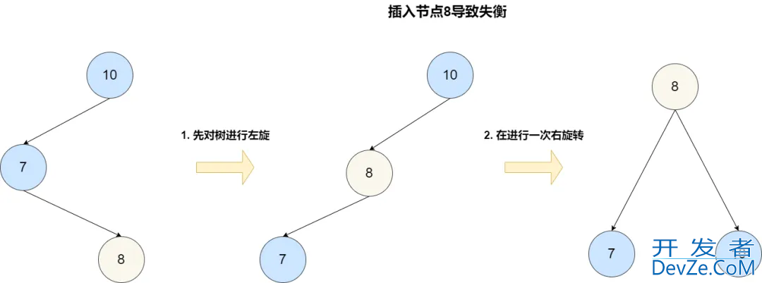 Redis 使用跳表实现有序集合的方法