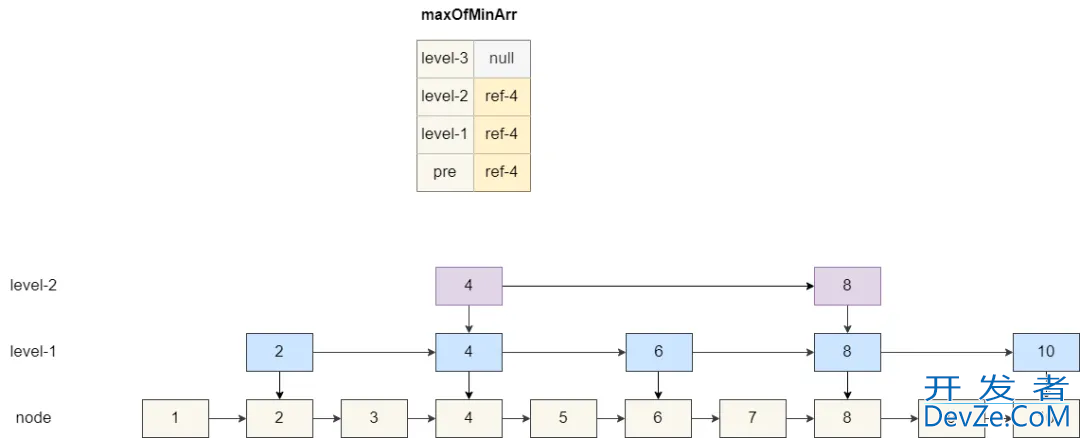 Redis 使用跳表实现有序集合的方法