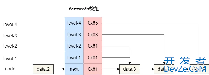 Redis 使用跳表实现有序集合的方法