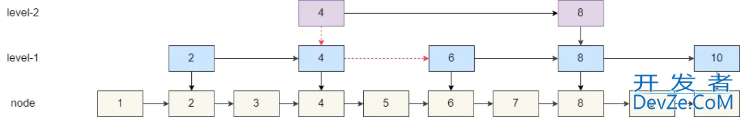 Redis 使用跳表实现有序集合的方法