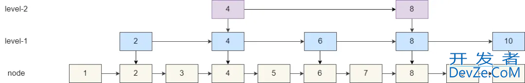 Redis 使用跳表实现有序集合的方法