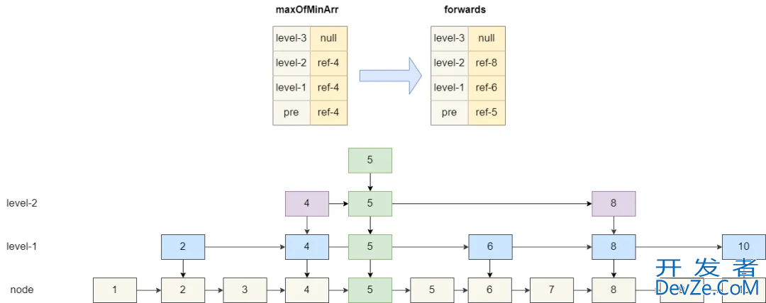 Redis 使用跳表实现有序集合的方法