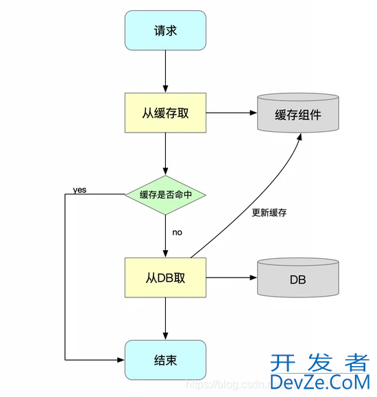 SpringBoot集成Redis及SpringCache缓存管理示例详解