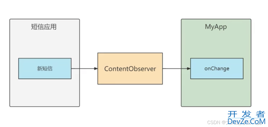 Android ContentObserver 监听短信思路详解