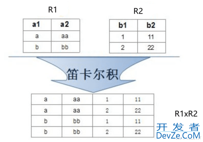 SQL多表联查的几种方法示例总结