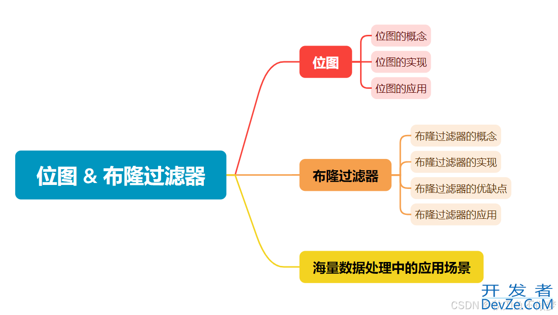 Java的位图和布隆过滤器深入详细讲解