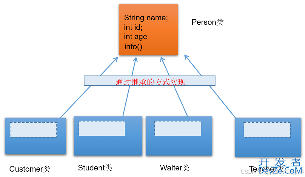 一文详细讲解Java的父子继承、方法的重写与super关键字