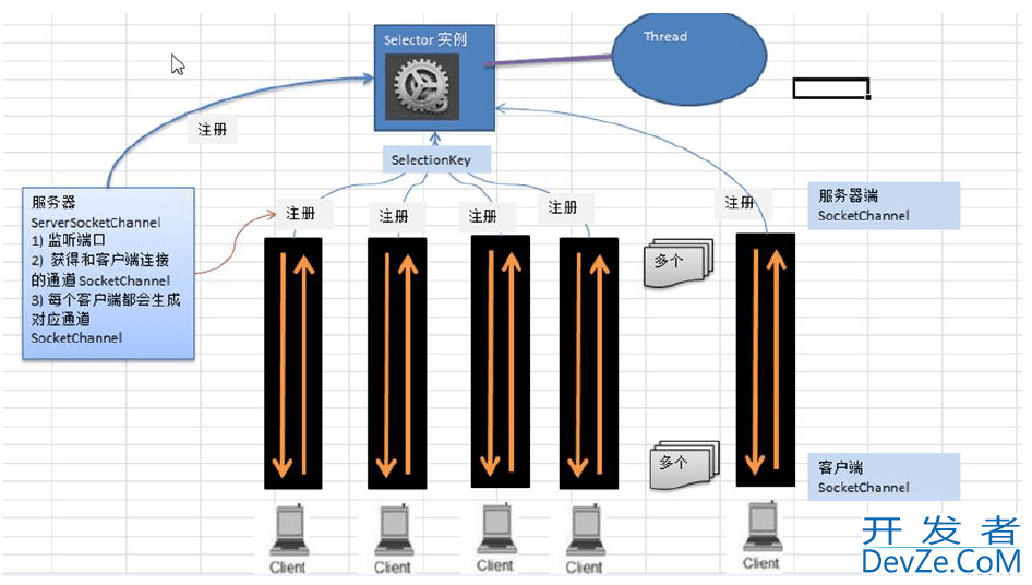 Java网络IO模型详解(BIO、NIO、AIO)