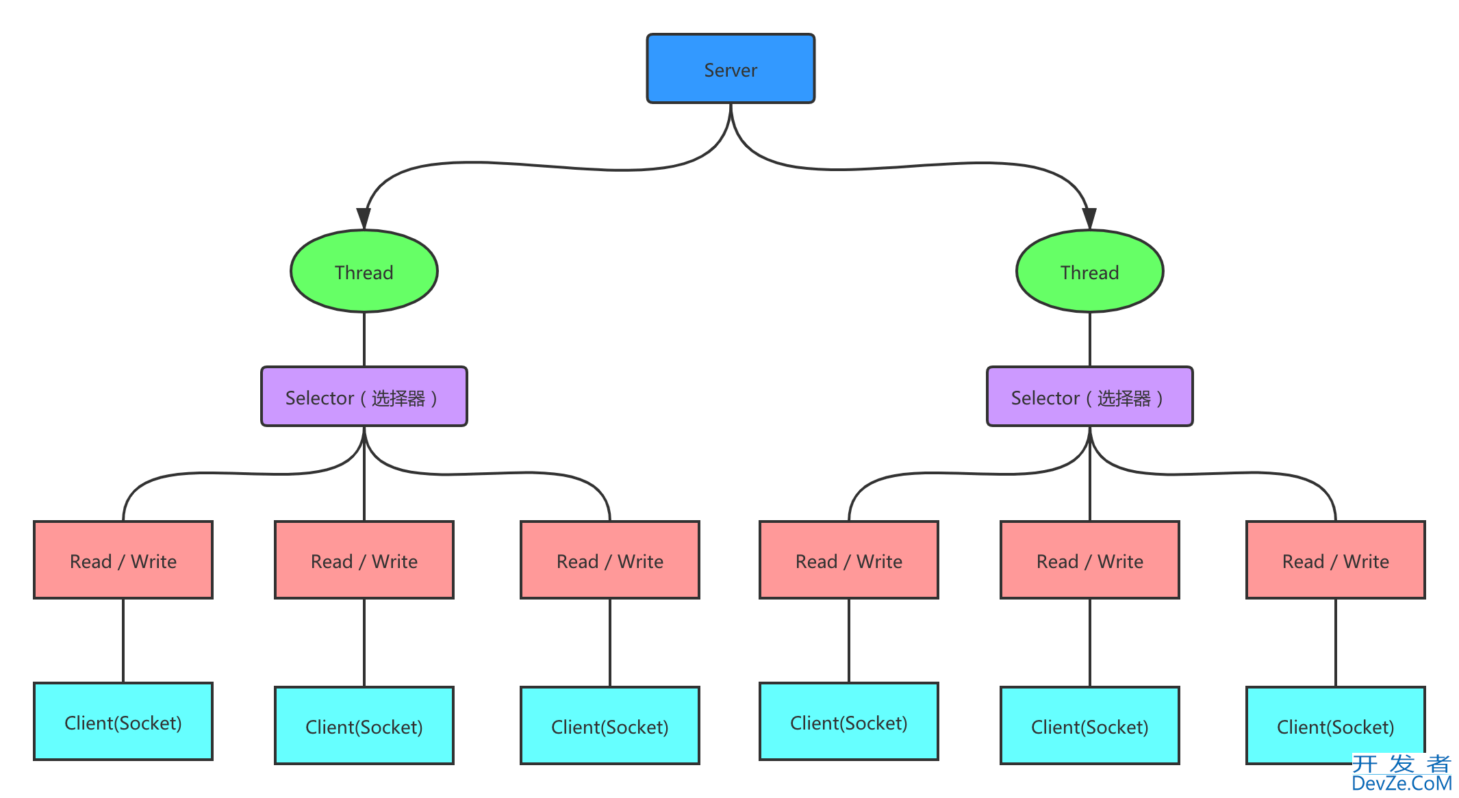 Java网络IO模型详解(BIO、NIO、AIO)