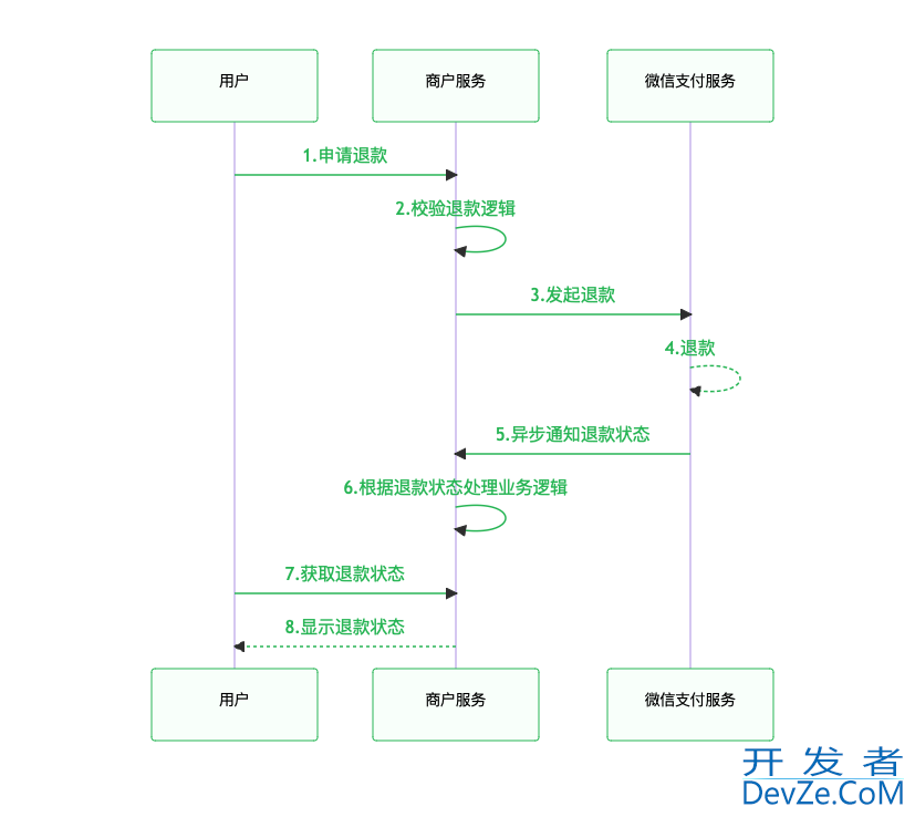 Go语言对接微信支付与退款指南(示例详解)