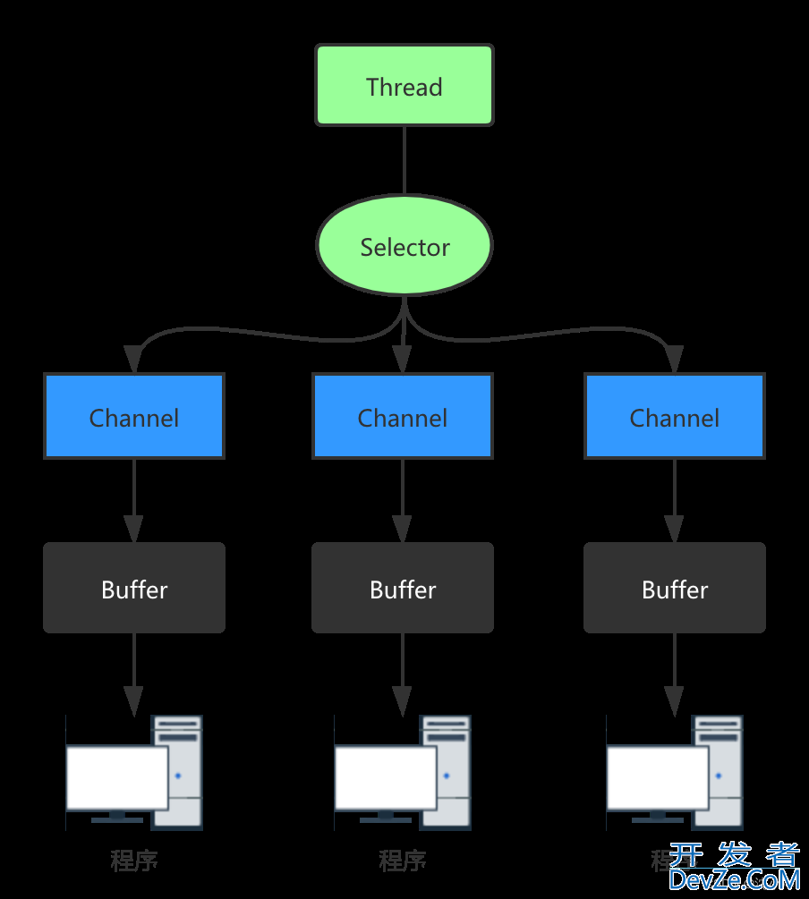 Java网络IO模型详解(BIO、NIO、AIO)