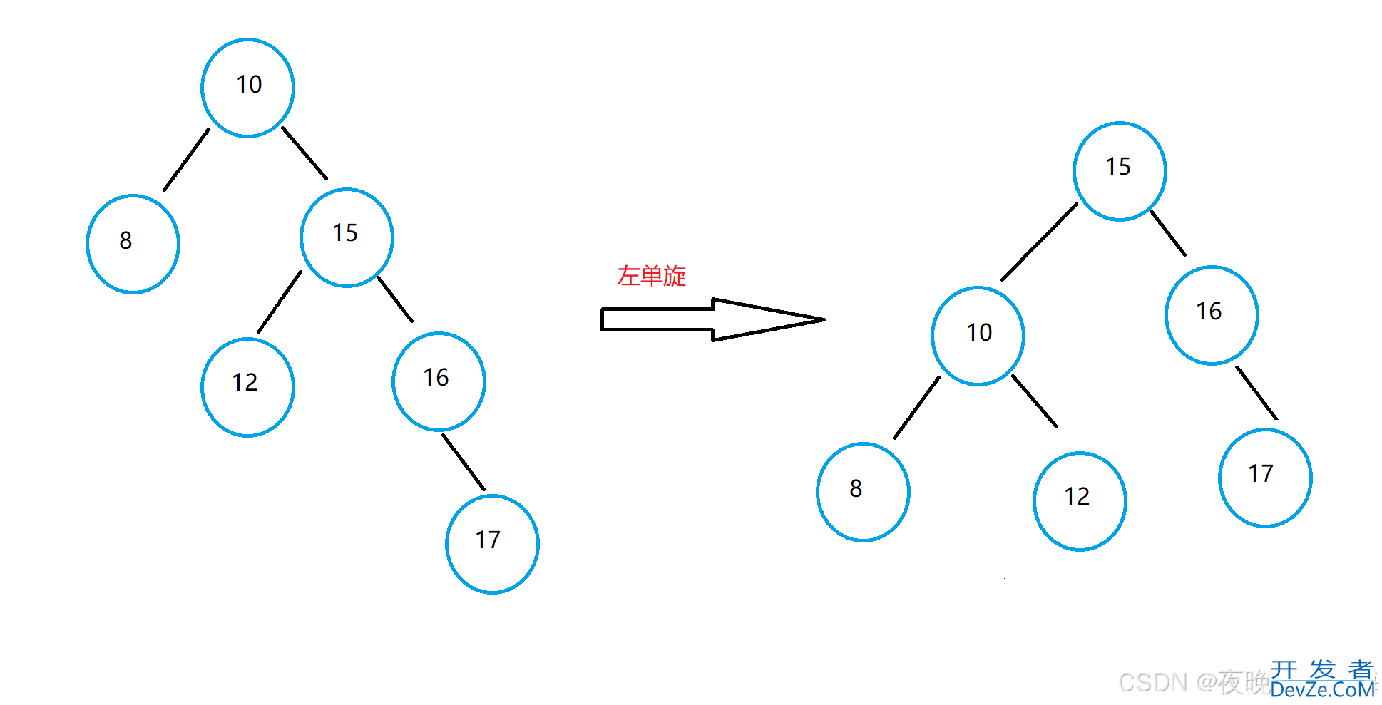 C++中AVL树的底层以及实现方法总结