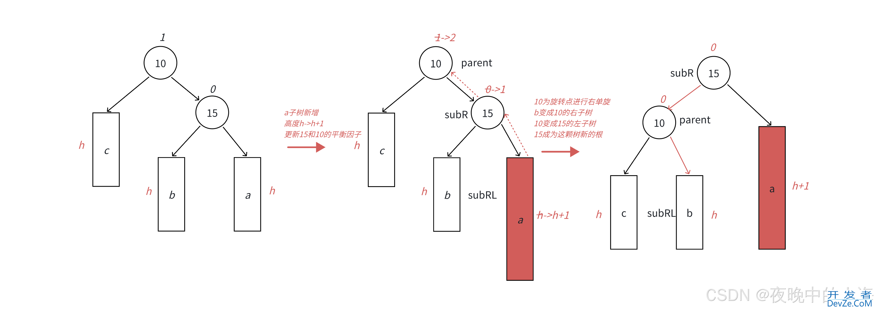 C++中AVL树的底层以及实现方法总结