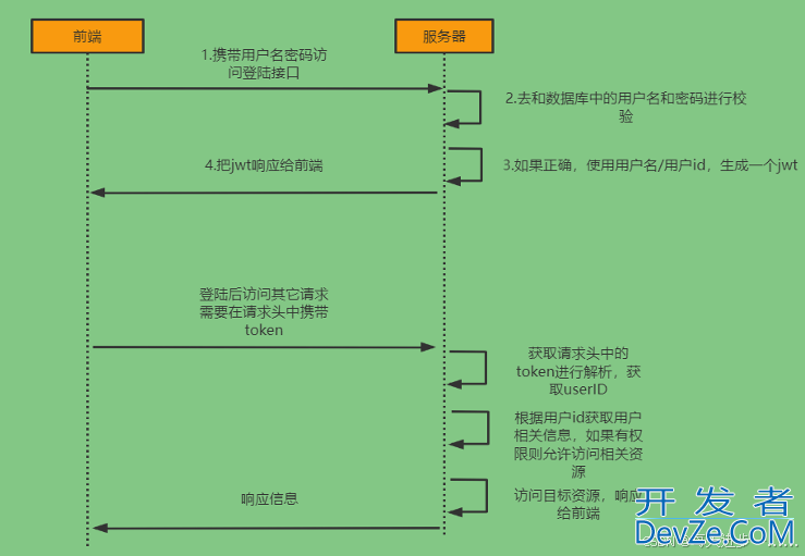 SpringSecurity 认证实现流程分析