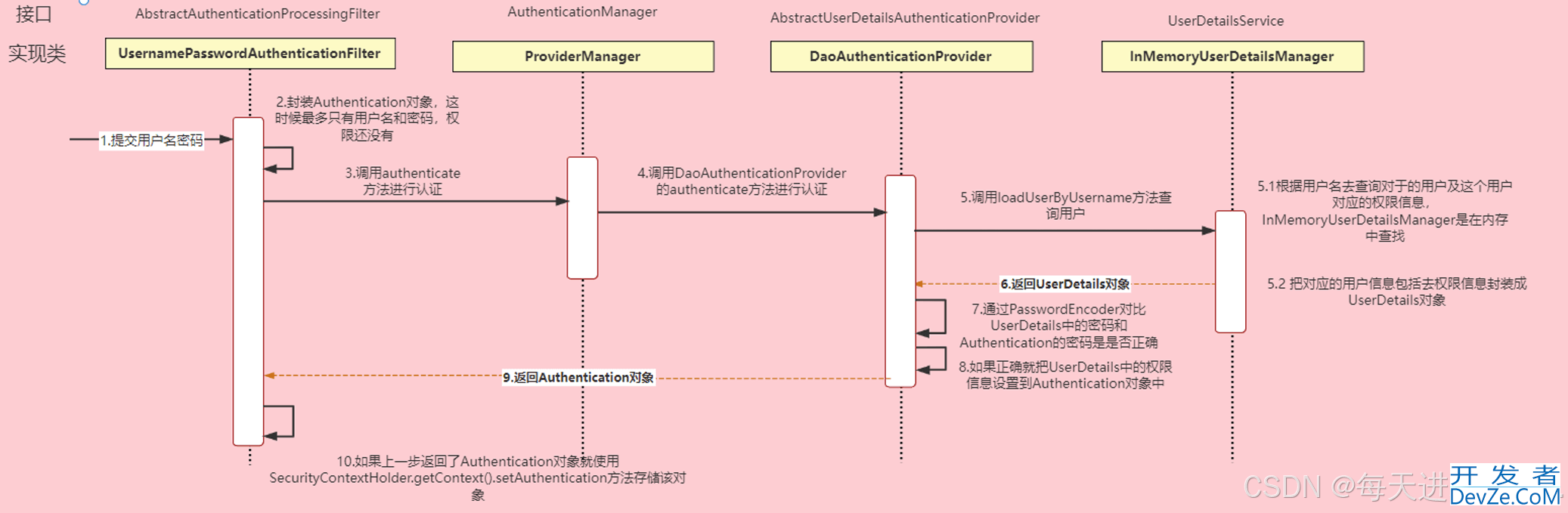 SpringSecurity 认证实现流程分析