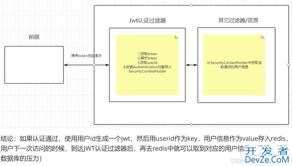 SpringSecurity 认证实现流程分析