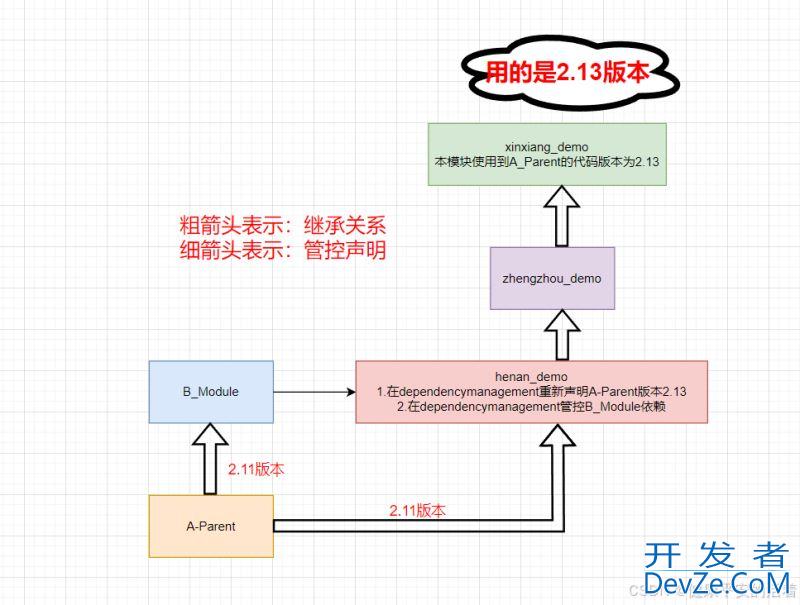 使用maven实现版本覆盖的案例分享