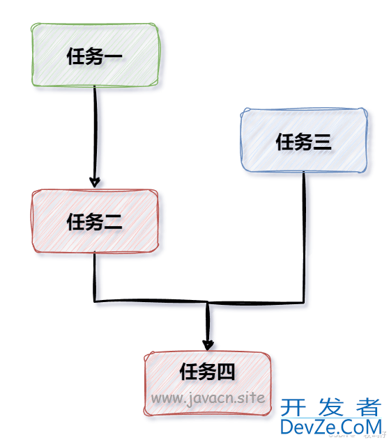 Java 实现线程池任务编排的示例代码